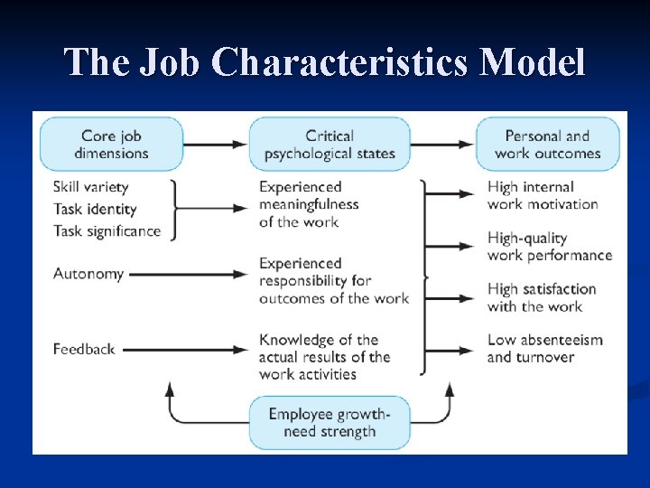 The Job Characteristics Model 