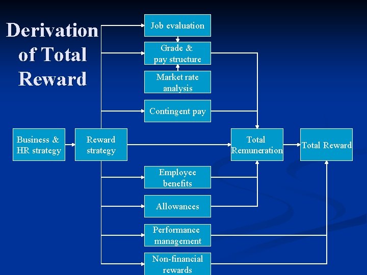 Derivation of Total Reward Job evaluation Grade & pay structure Market rate analysis Contingent