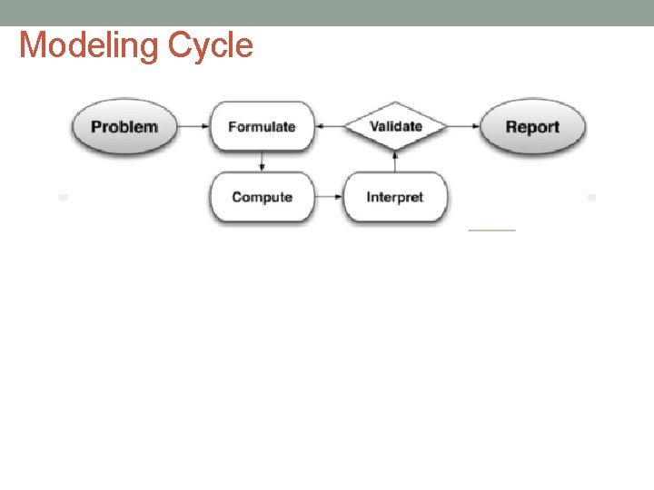 Modeling Cycle 