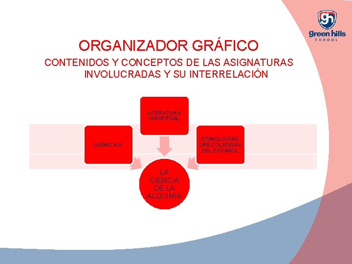 ORGANIZADOR GRÁFICO CONTENIDOS Y CONCEPTOS DE LAS ASIGNATURAS INVOLUCRADAS Y SU INTERRELACIÓN LITERATURA UNIVERSAL