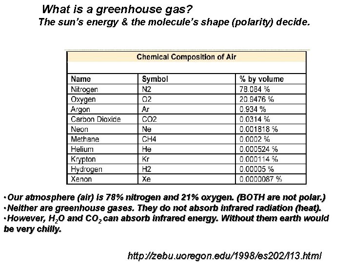 What is a greenhouse gas? The sun’s energy & the molecule’s shape (polarity) decide.