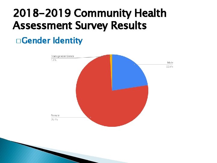 2018 -2019 Community Health Assessment Survey Results � Gender Identity 