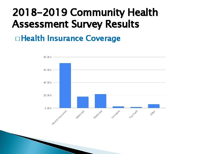 2018 -2019 Community Health Assessment Survey Results � Health Insurance Coverage 