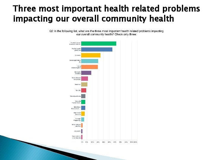 Three most important health related problems impacting our overall community health 