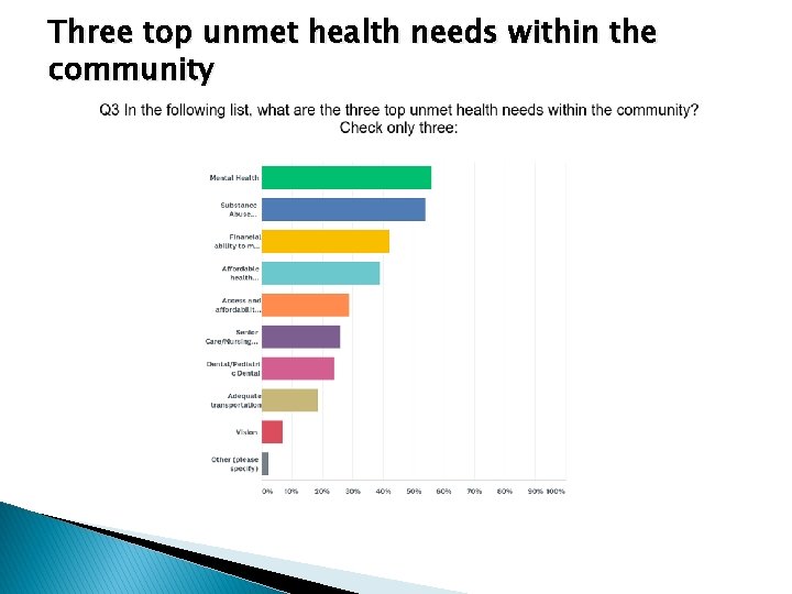 Three top unmet health needs within the community 