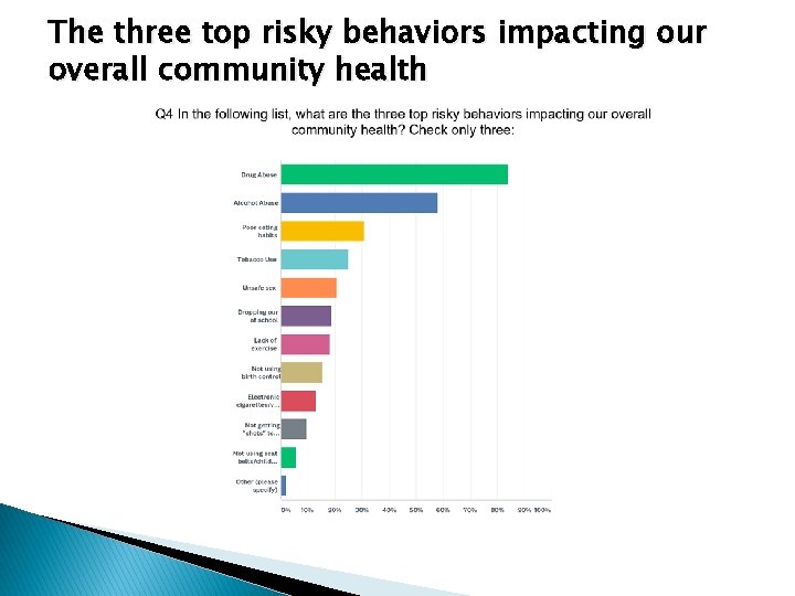 The three top risky behaviors impacting our overall community health The three top risky behaviors impacting our overall community health