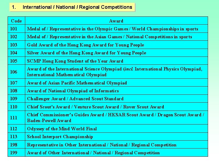 1. International / National / Regional Competitions Code Award 101 Medal of / Representative 1. International / National / Regional Competitions Code Award 101 Medal of / Representative