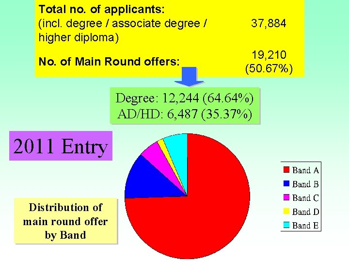 Total no. of applicants: (incl. degree / associate degree / higher diploma) No. of Total no. of applicants: (incl. degree / associate degree / higher diploma) No. of
