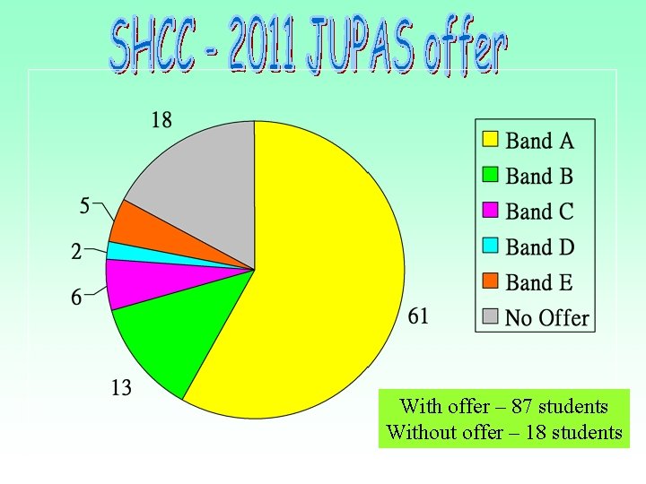 With offer – 87 students Without offer – 18 students With offer – 87 students Without offer – 18 students