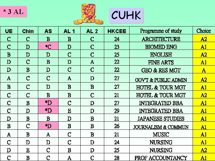 CUHK * 3 AL UE C C B D D Chin C D D CUHK * 3 AL UE C C B D D Chin C D D
