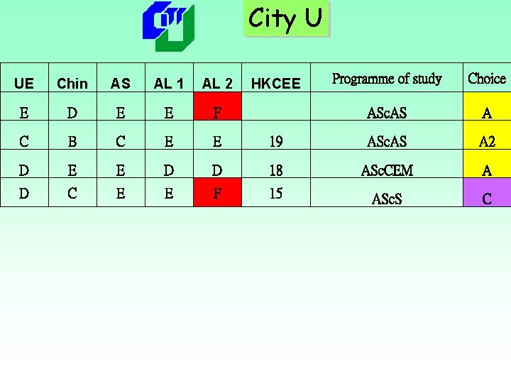 City U UE Chin AS AL 1 AL 2 HKCEE Programme of study Choice City U UE Chin AS AL 1 AL 2 HKCEE Programme of study Choice