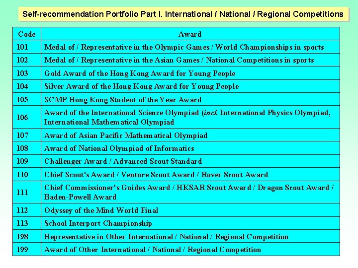 Self-recommendation Portfolio Part I. International / National / Regional Competitions Code Award 101 Medal Self-recommendation Portfolio Part I. International / National / Regional Competitions Code Award 101 Medal