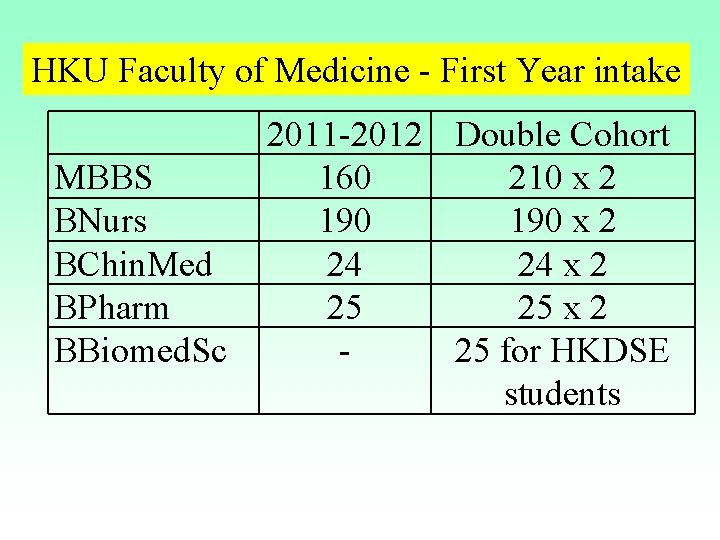 HKU Faculty of Medicine - First Year intake MBBS BNurs BChin. Med BPharm BBiomed. HKU Faculty of Medicine - First Year intake MBBS BNurs BChin. Med BPharm BBiomed.
