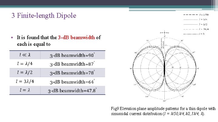 3 Finite-length Dipole • It is found that the 3 -d. B beamwidth of