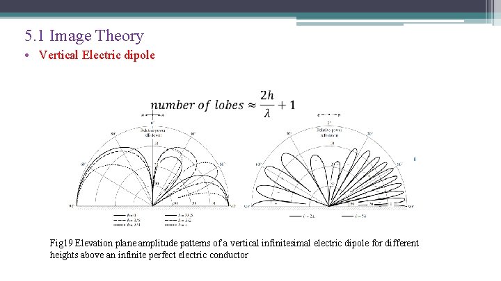 5. 1 Image Theory • Vertical Electric dipole Fig 19 Elevation plane amplitude patterns