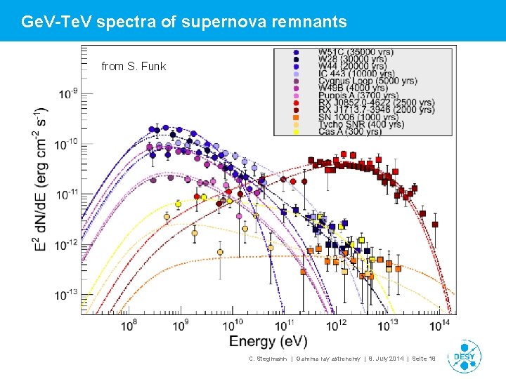 Ge. V-Te. V spectra of supernova remnants from S. Funk C. Stegmann | Gamma