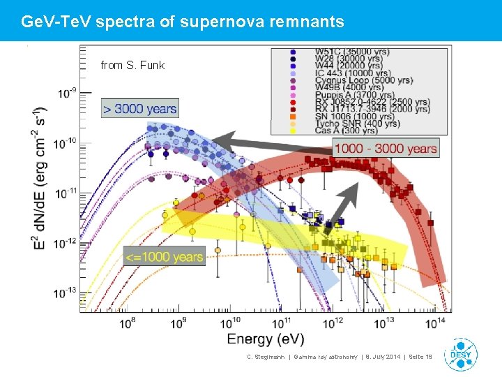 Ge. V-Te. V spectra of supernova remnants from S. Funk C. Stegmann | Gamma