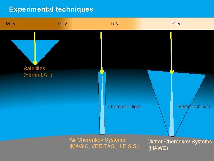 Experimental techniques Me. V Ge. V Te. V Pe. V Satellites (Fermi-LAT) Cherenkov light