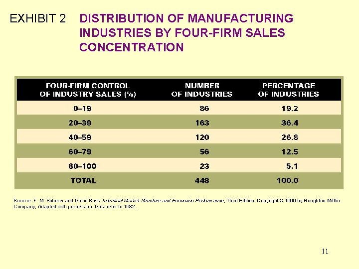 EXHIBIT 2 DISTRIBUTION OF MANUFACTURING INDUSTRIES BY FOUR-FIRM SALES CONCENTRATION Source: F. M. Scherer