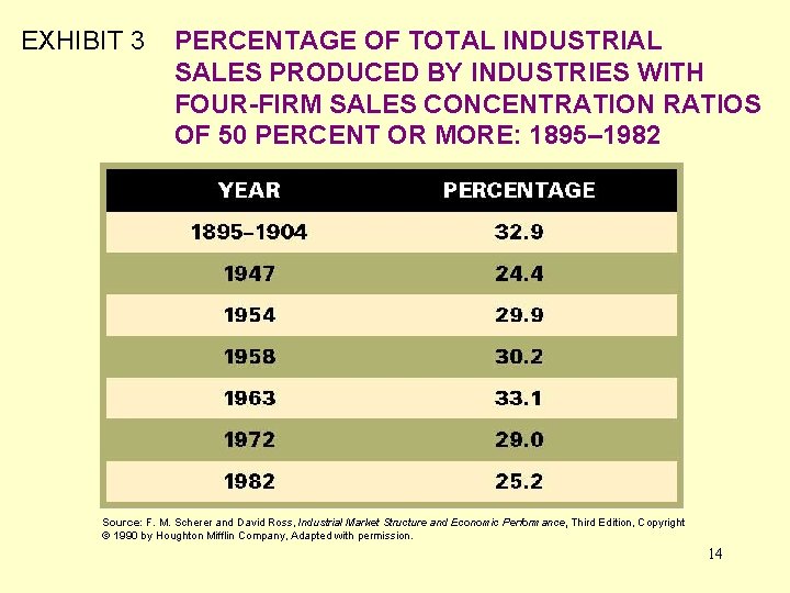 EXHIBIT 3 PERCENTAGE OF TOTAL INDUSTRIAL SALES PRODUCED BY INDUSTRIES WITH FOUR-FIRM SALES CONCENTRATION