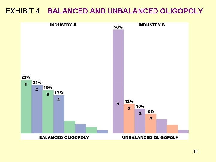 EXHIBIT 4 BALANCED AND UNBALANCED OLIGOPOLY 19 