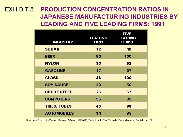 EXHIBIT 5 PRODUCTION CONCENTRATION RATIOS IN JAPANESE MANUFACTURING INDUSTRIES BY LEADING AND FIVE LEADING