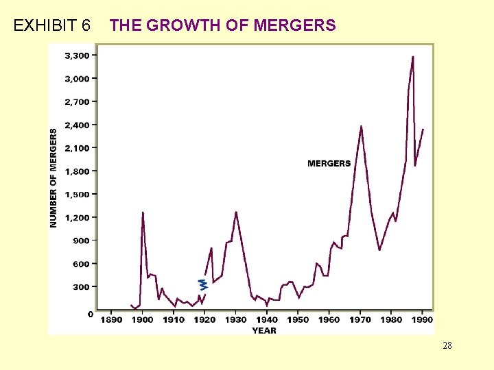 EXHIBIT 6 THE GROWTH OF MERGERS 28 