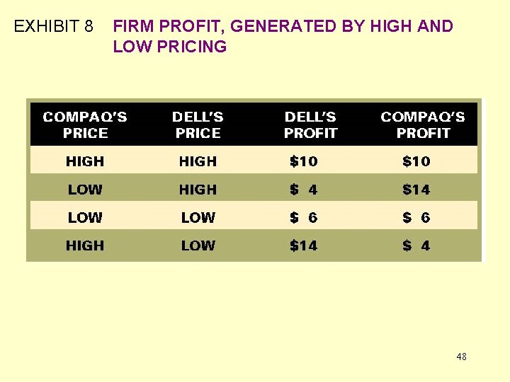 EXHIBIT 8 FIRM PROFIT, GENERATED BY HIGH AND LOW PRICING 48 