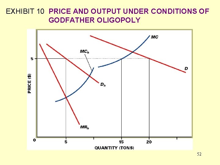 EXHIBIT 10 PRICE AND OUTPUT UNDER CONDITIONS OF GODFATHER OLIGOPOLY 52 