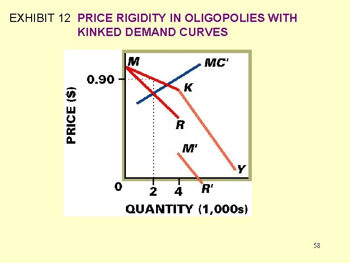 EXHIBIT 12 PRICE RIGIDITY IN OLIGOPOLIES WITH KINKED DEMAND CURVES 58 