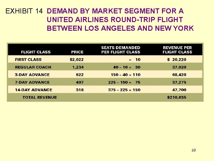 EXHIBIT 14 DEMAND BY MARKET SEGMENT FOR A UNITED AIRLINES ROUND-TRIP FLIGHT BETWEEN LOS
