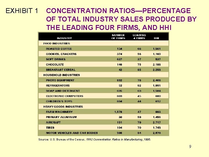 EXHIBIT 1 CONCENTRATION RATIOS—PERCENTAGE OF TOTAL INDUSTRY SALES PRODUCED BY THE LEADING FOUR FIRMS,