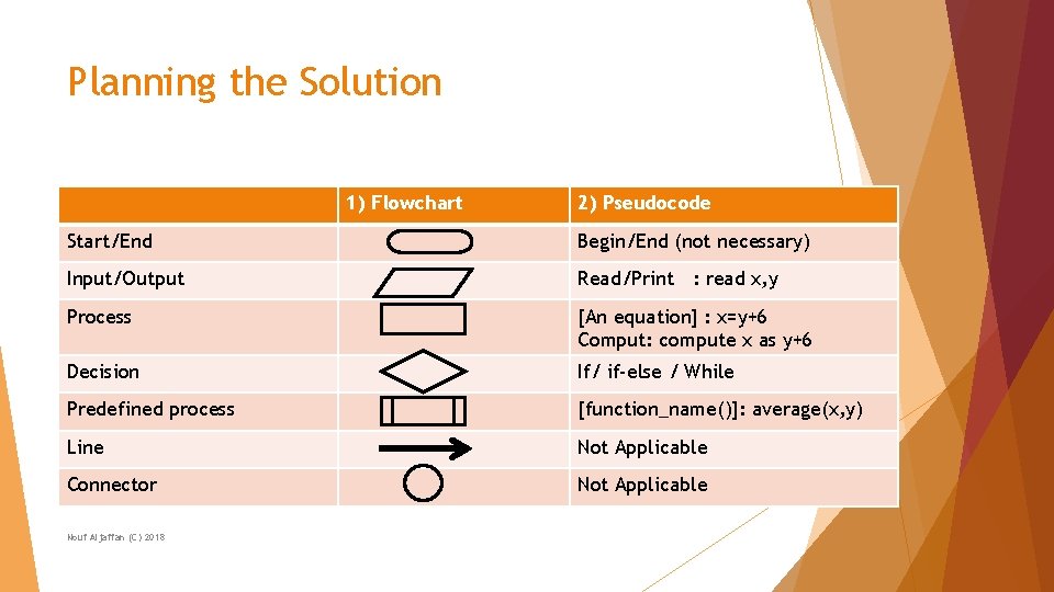 Planning the Solution 1) Flowchart 2) Pseudocode Start/End Begin/End (not necessary) Input/Output Read/Print :