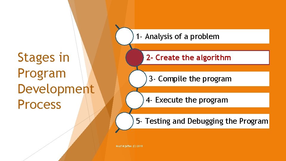 1 - Analysis of a problem Stages in Program Development Process 2 - Create