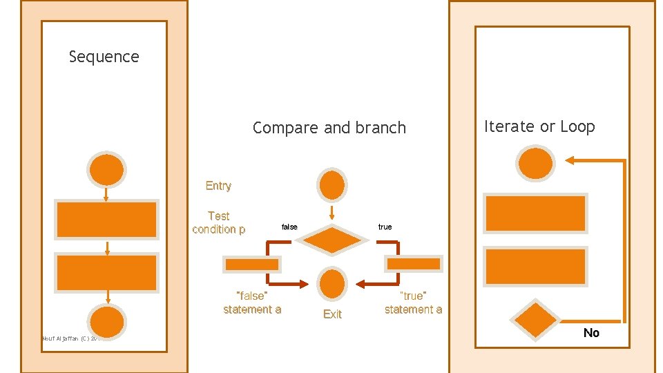 Sequence Compare and branch Iterate or Loop Entry Test condition p “false” statement a