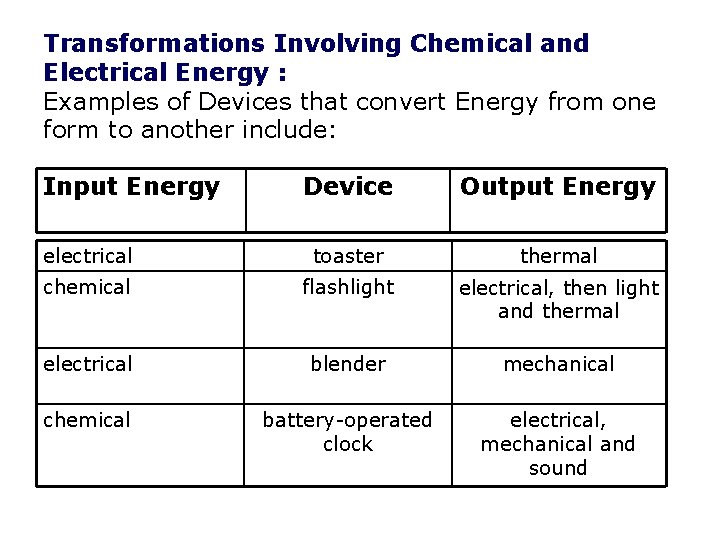 Transformations Involving Chemical and Electrical Energy : Examples of Devices that convert Energy from