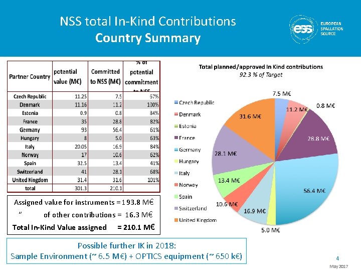 NSS total In-Kind Contributions Country Summary Assigned value for instruments = 193. 8 M€