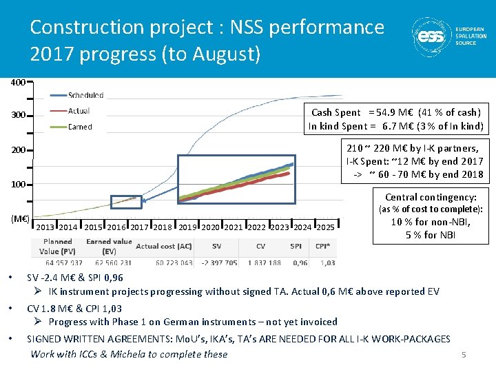 Construction project : NSS performance 2017 progress (to August) 400 300 Cash Spent =
