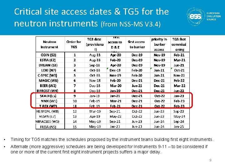 Critical site access dates & TG 5 for the neutron instruments (from NSS-MS V