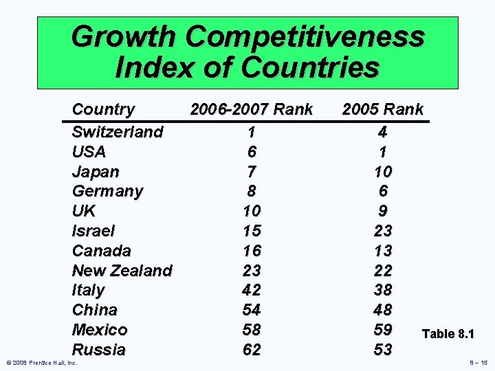 Growth Competitiveness Index of Countries Country Switzerland USA Japan Germany UK Israel Canada New