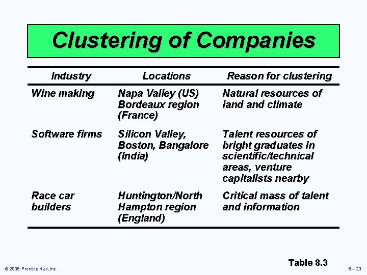 Clustering of Companies Industry Locations Reason for clustering Wine making Napa Valley (US) Bordeaux