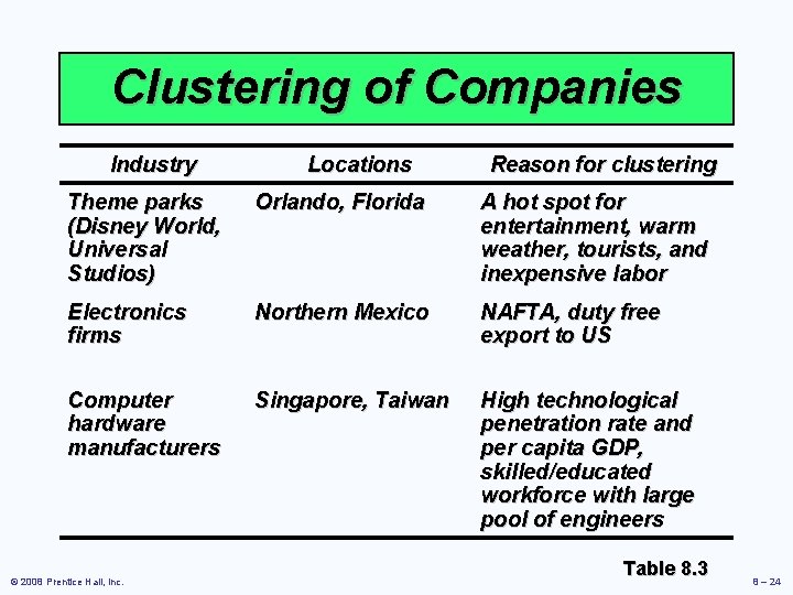 Clustering of Companies Industry Locations Reason for clustering Theme parks (Disney World, Universal Studios)