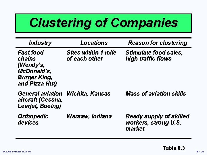 Clustering of Companies Industry Fast food chains (Wendy’s, Mc. Donald’s, Burger King, and Pizza