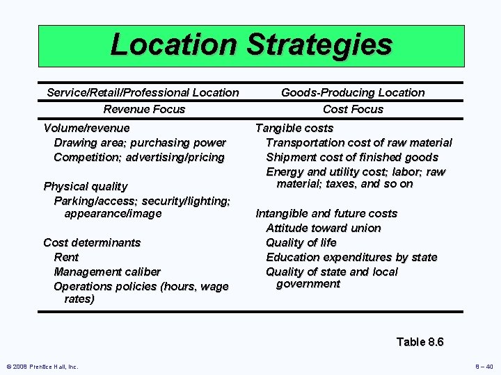 Location Strategies Service/Retail/Professional Location Revenue Focus Volume/revenue Drawing area; purchasing power Competition; advertising/pricing Physical