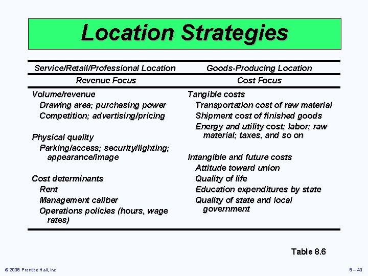 Location Strategies Service/Retail/Professional Location Revenue Focus Volume/revenue Drawing area; purchasing power Competition; advertising/pricing Physical