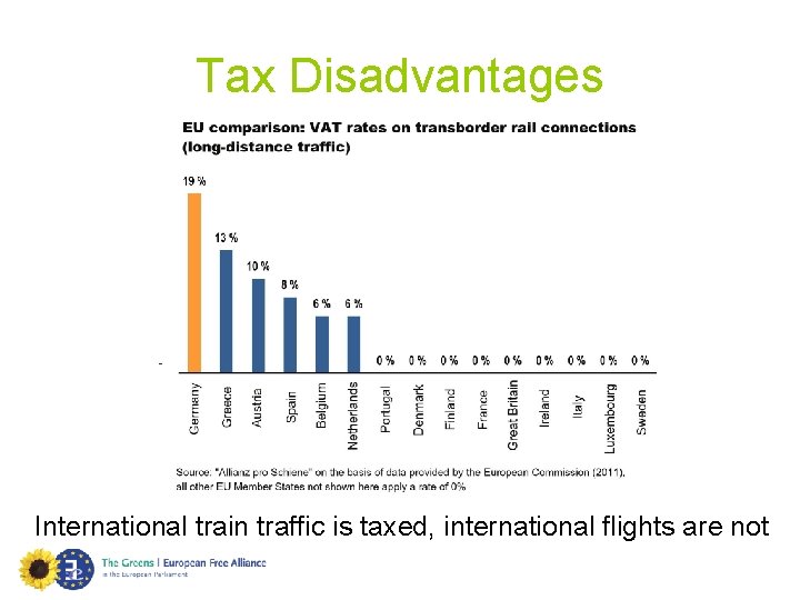 Tax Disadvantages International train traffic is taxed, international flights are not 