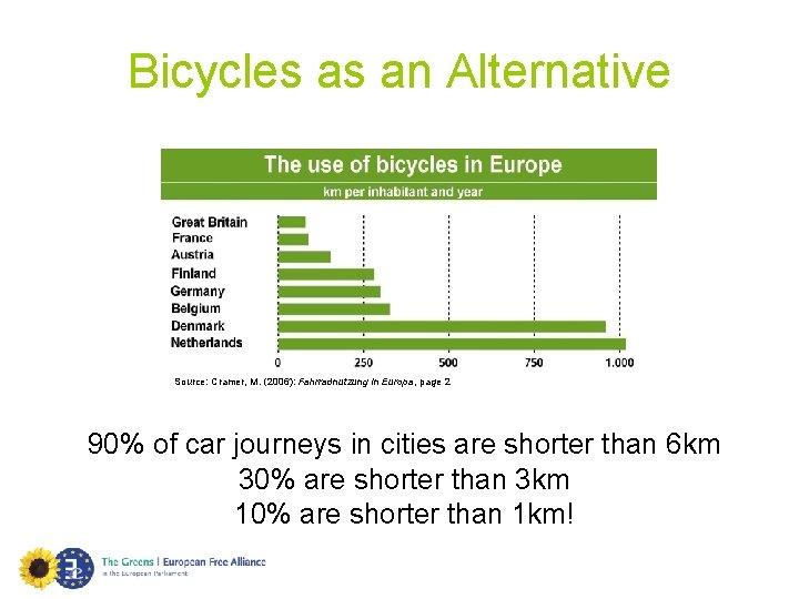 Bicycles as an Alternative Source: Cramer, M. (2006): Fahrradnutzung in Europa, page 2 90%