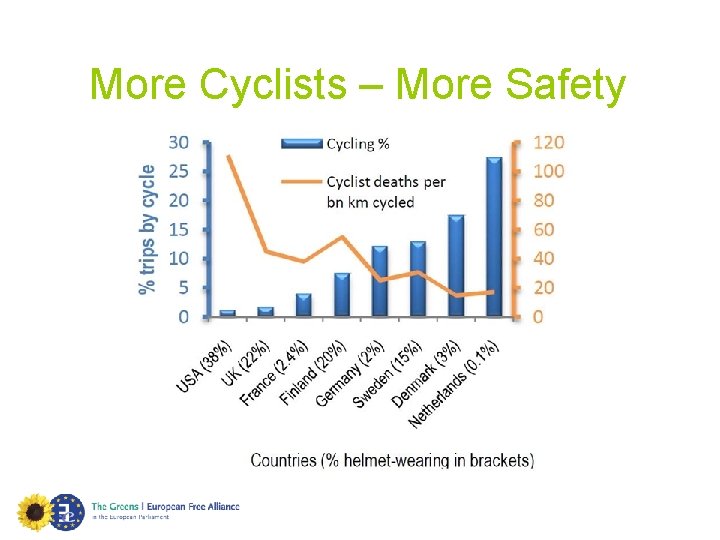 More Cyclists – More Safety 