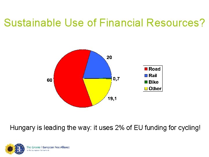 Sustainable Use of Financial Resources? Hungary is leading the way: it uses 2% of