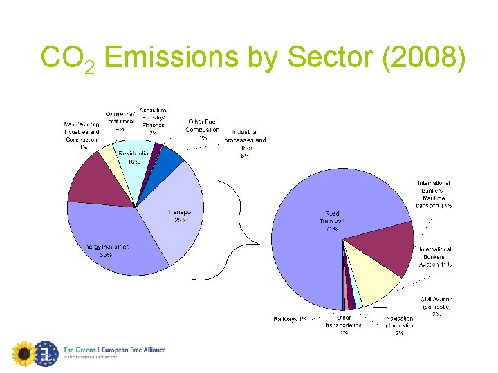 CO 2 Emissions by Sector (2008) 